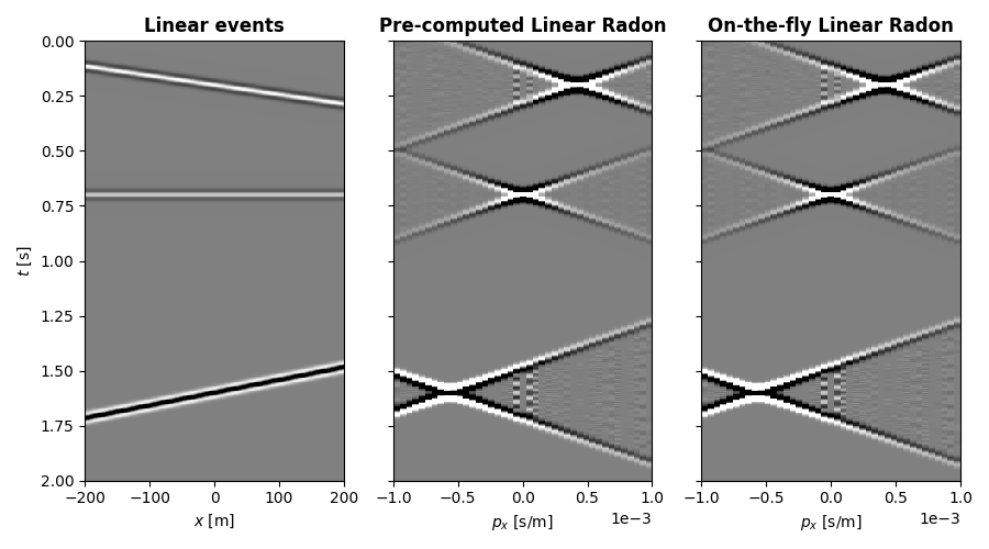 Linear events, Pre-computed Linear Radon, On-the-fly Linear Radon