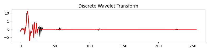 Discrete Wavelet Transform