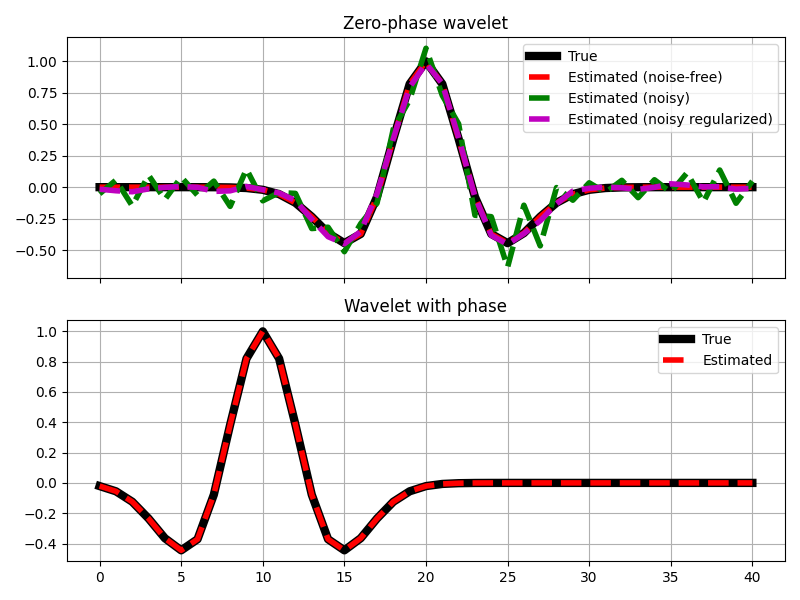 Zero-phase wavelet, Wavelet with phase