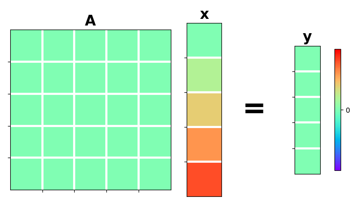 A, x, y