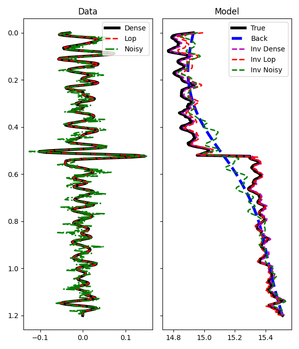 Data, Model