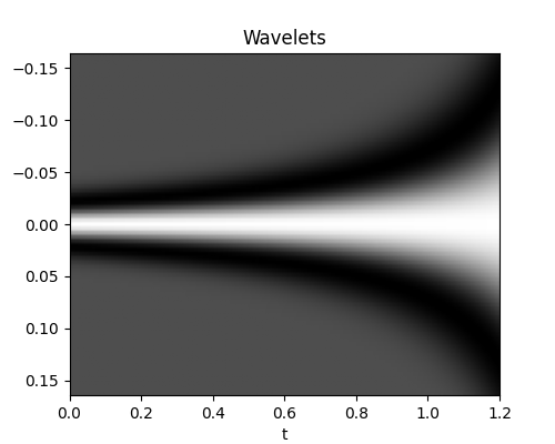 Wavelets
