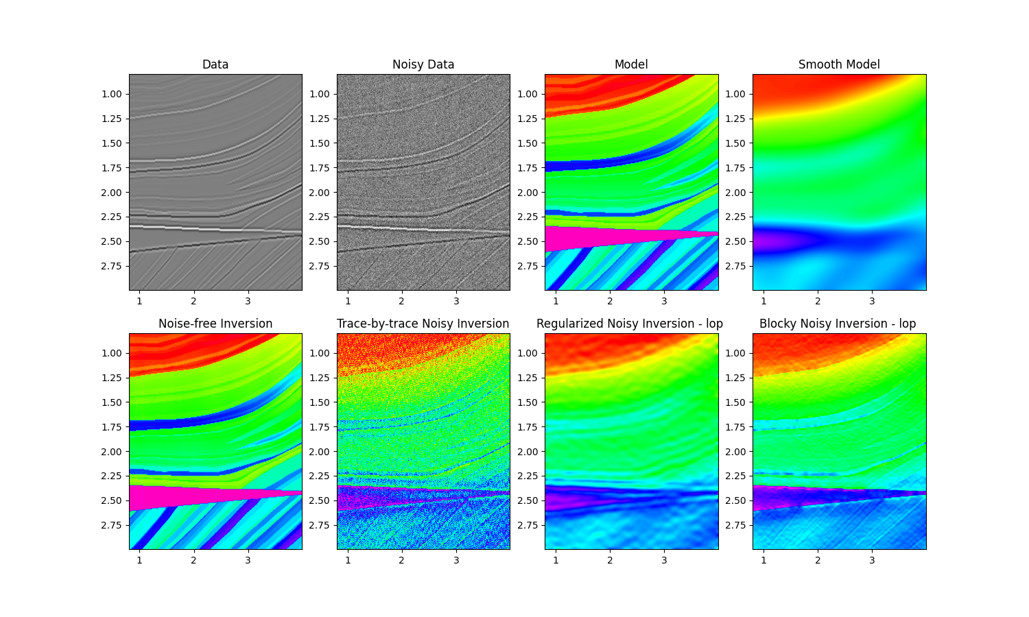 Data, Noisy Data, Model, Smooth Model, Noise-free Inversion, Trace-by-trace Noisy Inversion, Regularized Noisy Inversion - lop , Blocky Noisy Inversion - lop