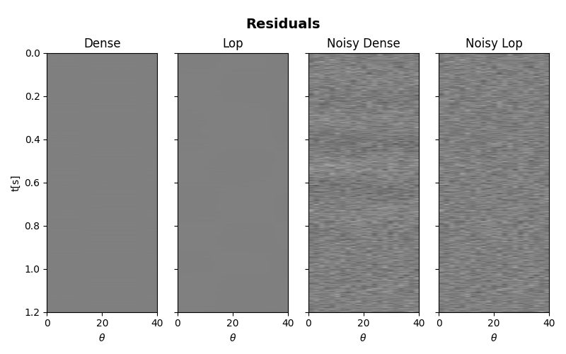 Residuals, Dense, Lop, Noisy Dense, Noisy Lop