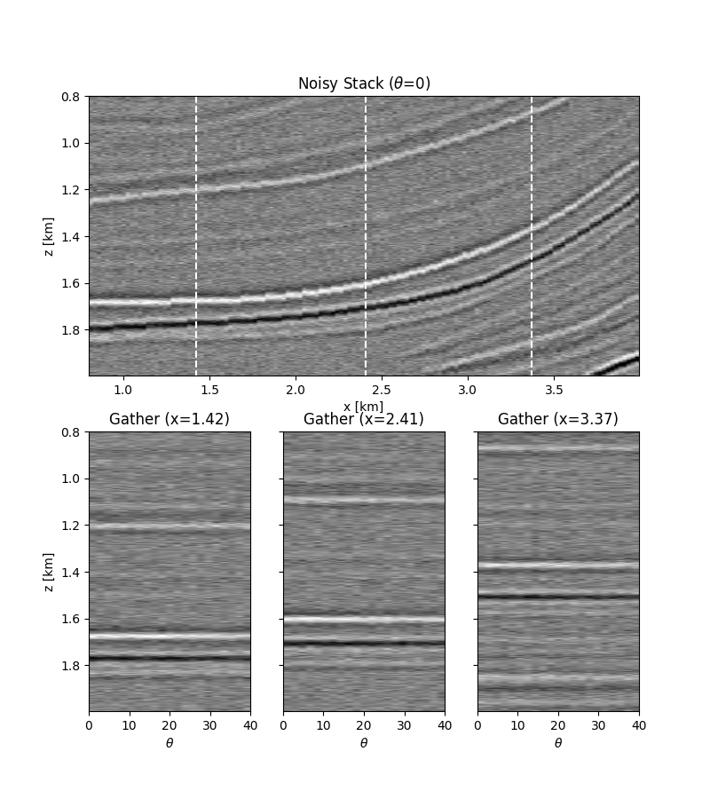Noisy Stack ($\theta$=0), Gather (x=1.42), Gather (x=2.41), Gather (x=3.37)