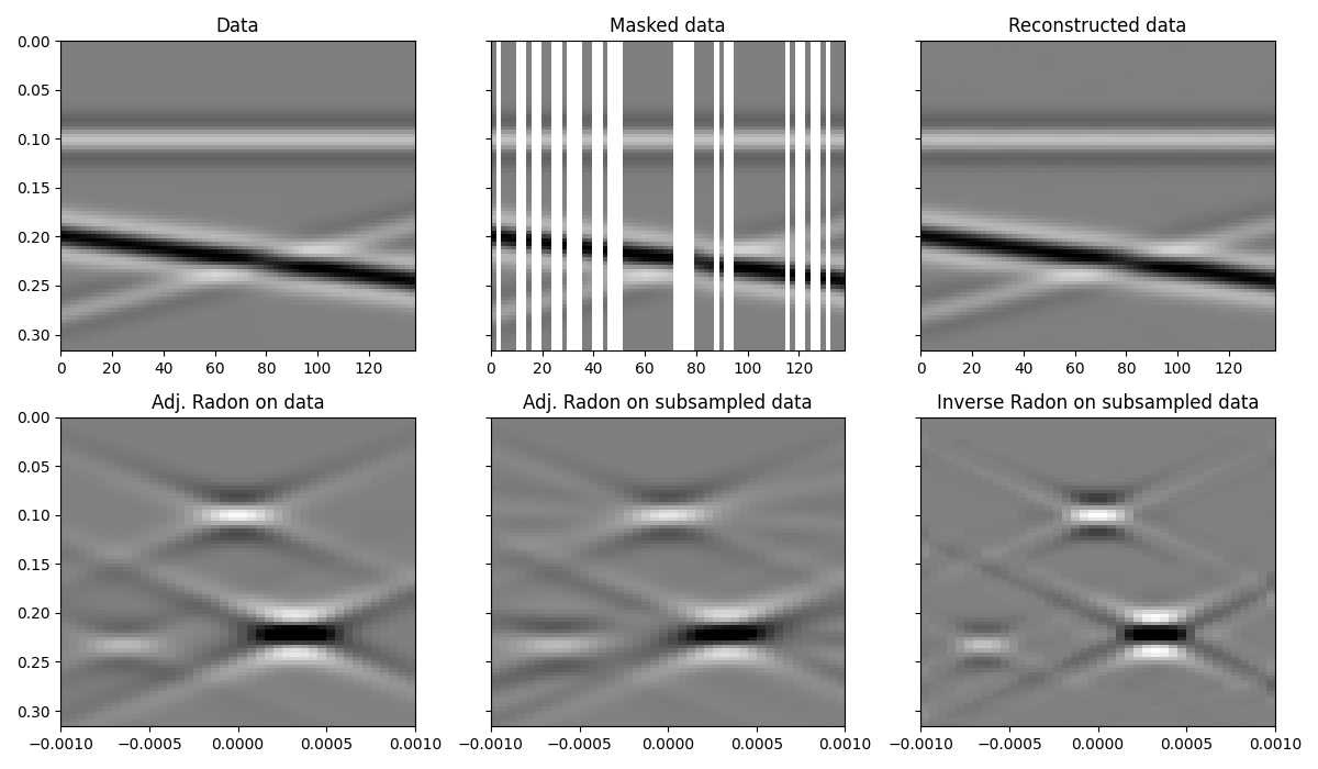 Data, Masked data, Reconstructed data, Adj. Radon on data, Adj. Radon on subsampled data, Inverse Radon on subsampled data