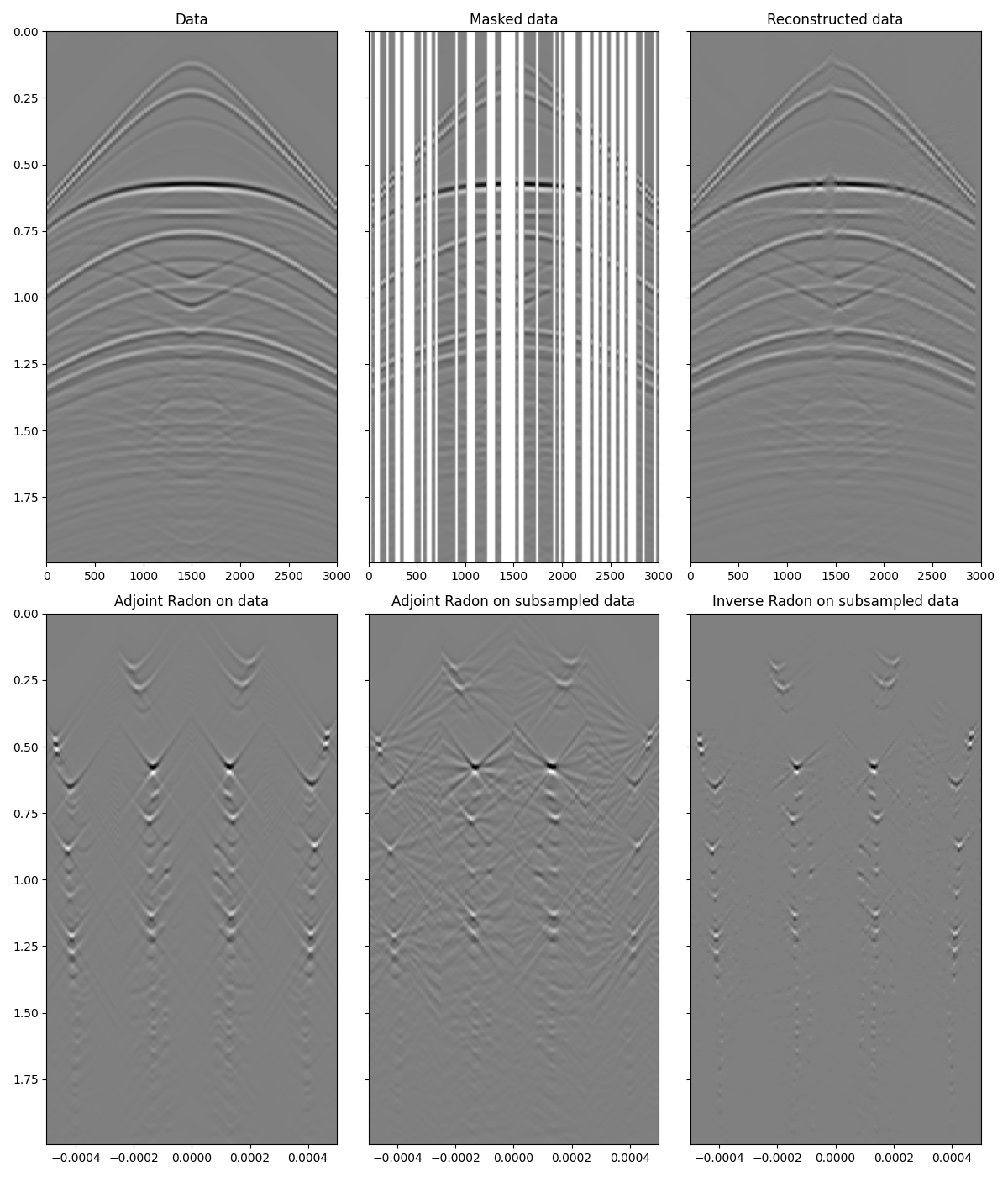 Data, Masked data, Reconstructed data, Adjoint Radon on data, Adjoint Radon on subsampled data, Inverse Radon on subsampled data