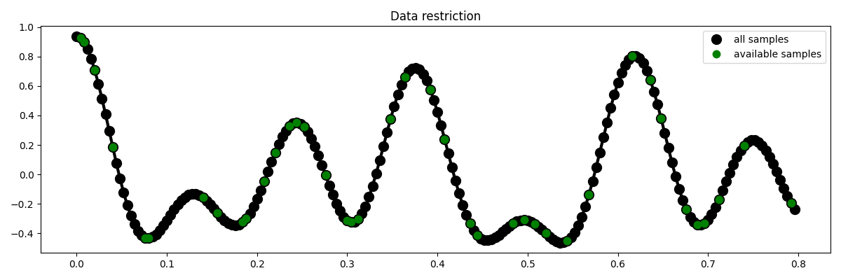 Data restriction