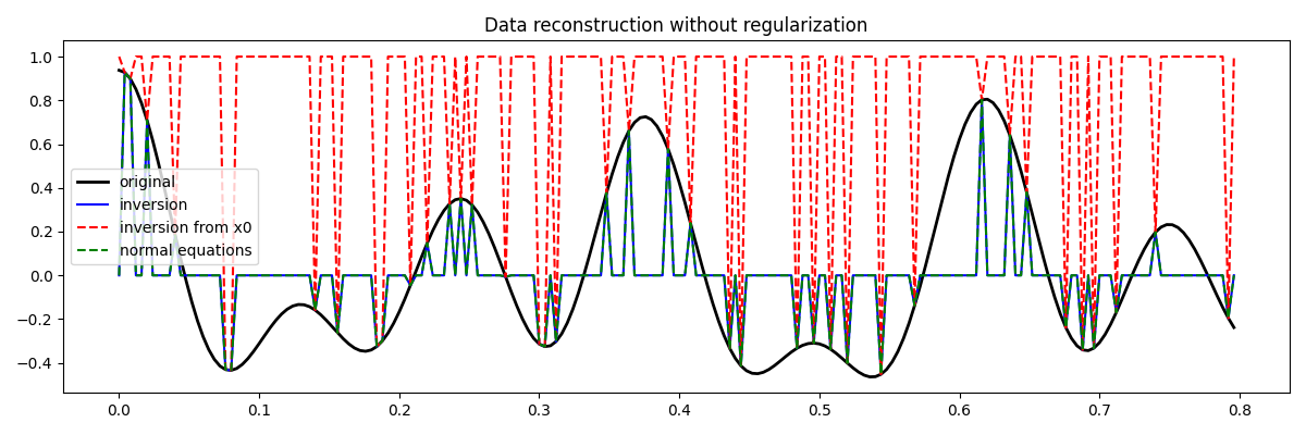 Data reconstruction without regularization