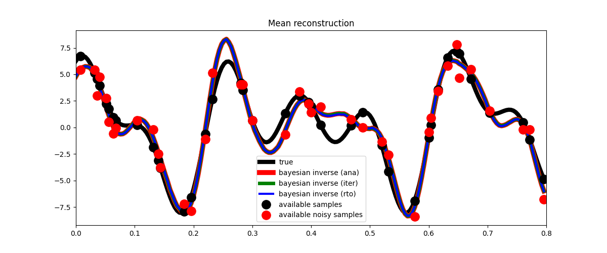 Mean reconstruction