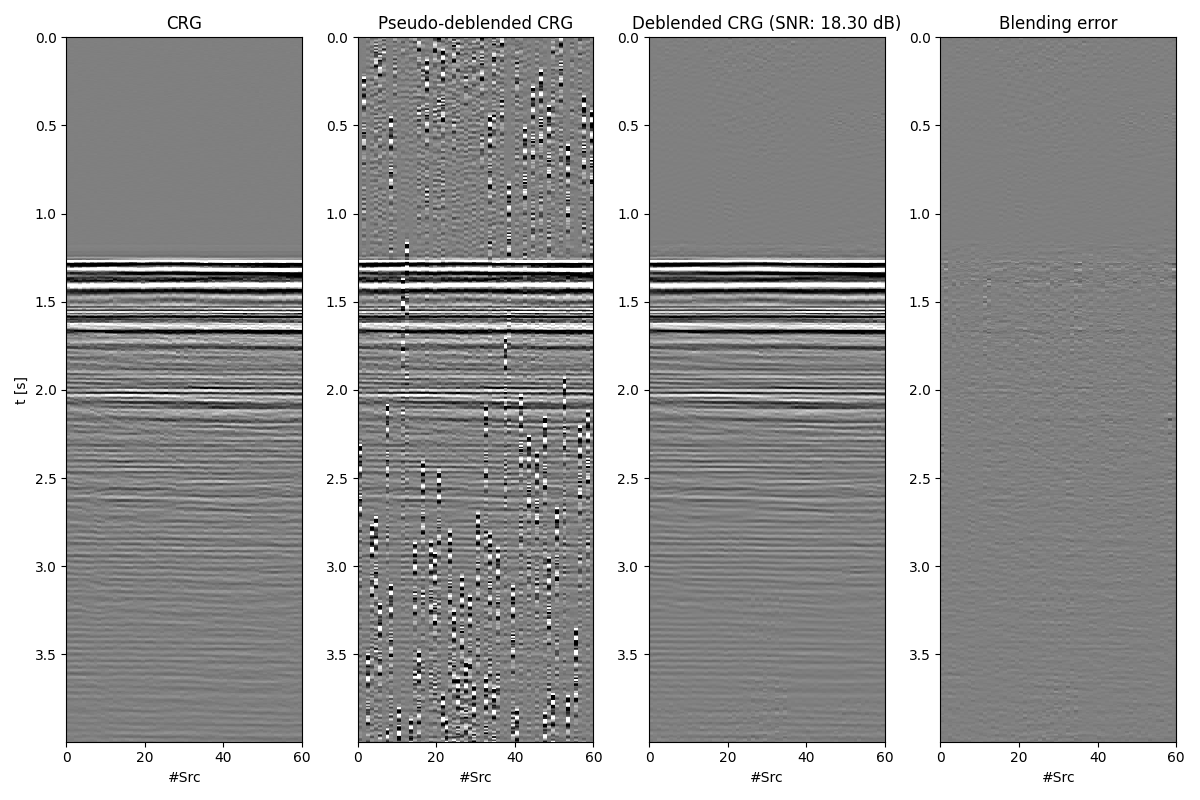 CRG, Pseudo-deblended CRG, Deblended CRG (SNR: 18.30 dB), Blending error