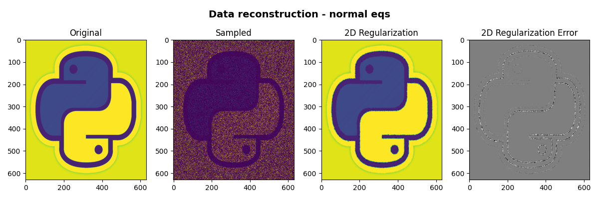 Data reconstruction - normal eqs, Original, Sampled, 2D Regularization, 2D Regularization Error