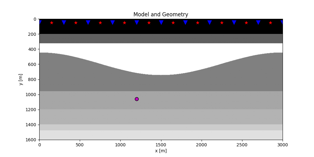 Model and Geometry