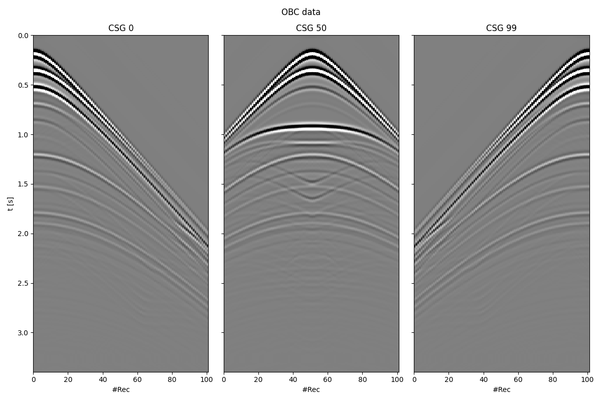 OBC data, CSG 0, CSG 50, CSG 99