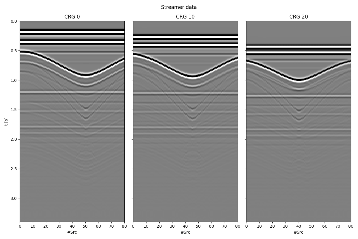 Streamer data, CRG 0, CRG 10, CRG 20
