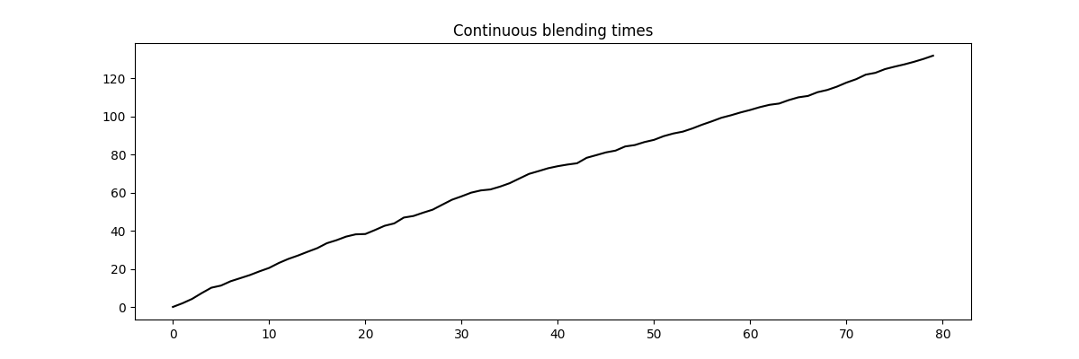 Continuous blending times