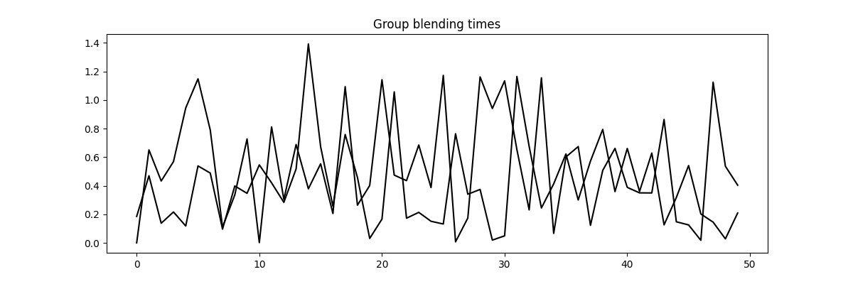 Group blending times