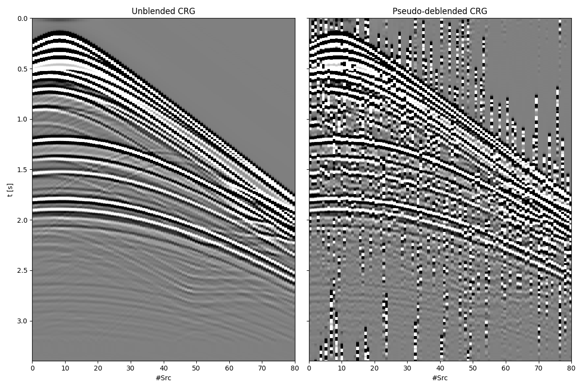 Unblended CRG, Pseudo-deblended CRG