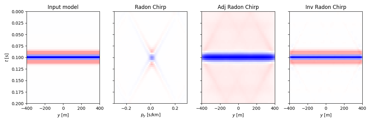 Input model, Radon Chirp, Adj Radon Chirp, Inv Radon Chirp