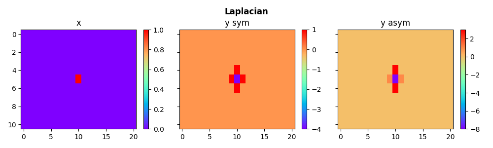 Laplacian, x, y sym, y asym