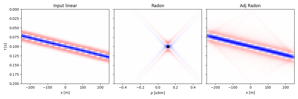 Input linear, Radon, Adj Radon