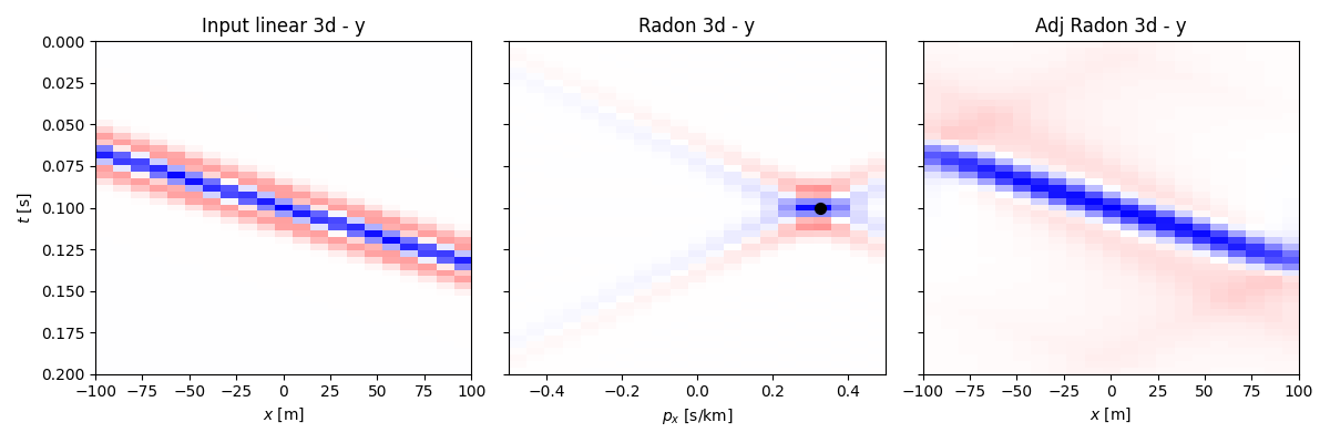 Input linear 3d - y, Radon 3d - y, Adj Radon 3d - y