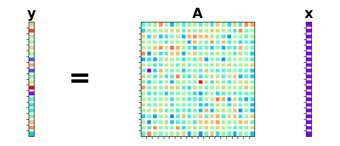 y, A, x