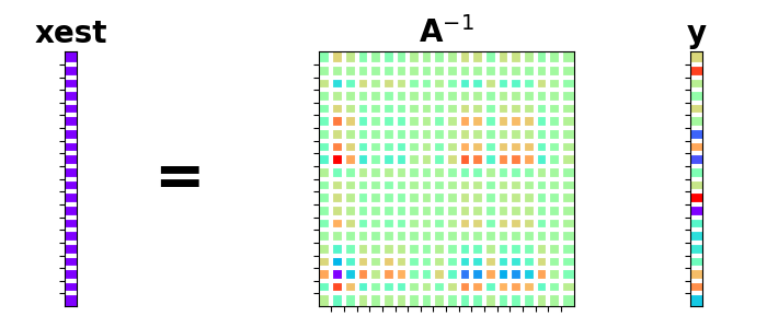 xest, A$^{-1}$, y
