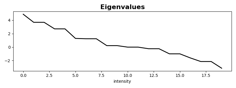 Eigenvalues
