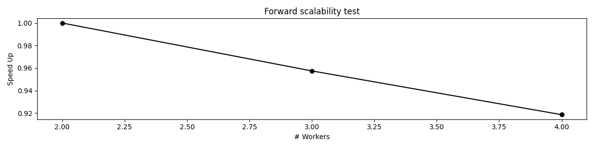Forward scalability test