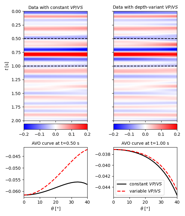 Data with constant $VP/VS$, Data with depth-variant $VP/VS$, AVO curve at t=0.50 s, AVO curve at t=1.00 s