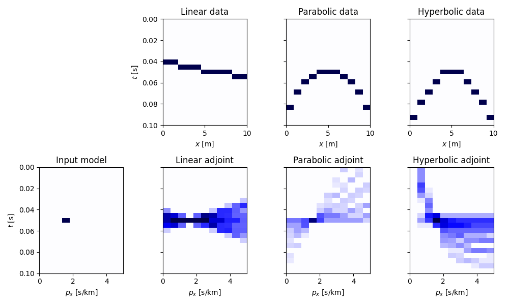 Linear data, Parabolic data, Hyperbolic data, Input model, Linear adjoint, Parabolic adjoint, Hyperbolic adjoint