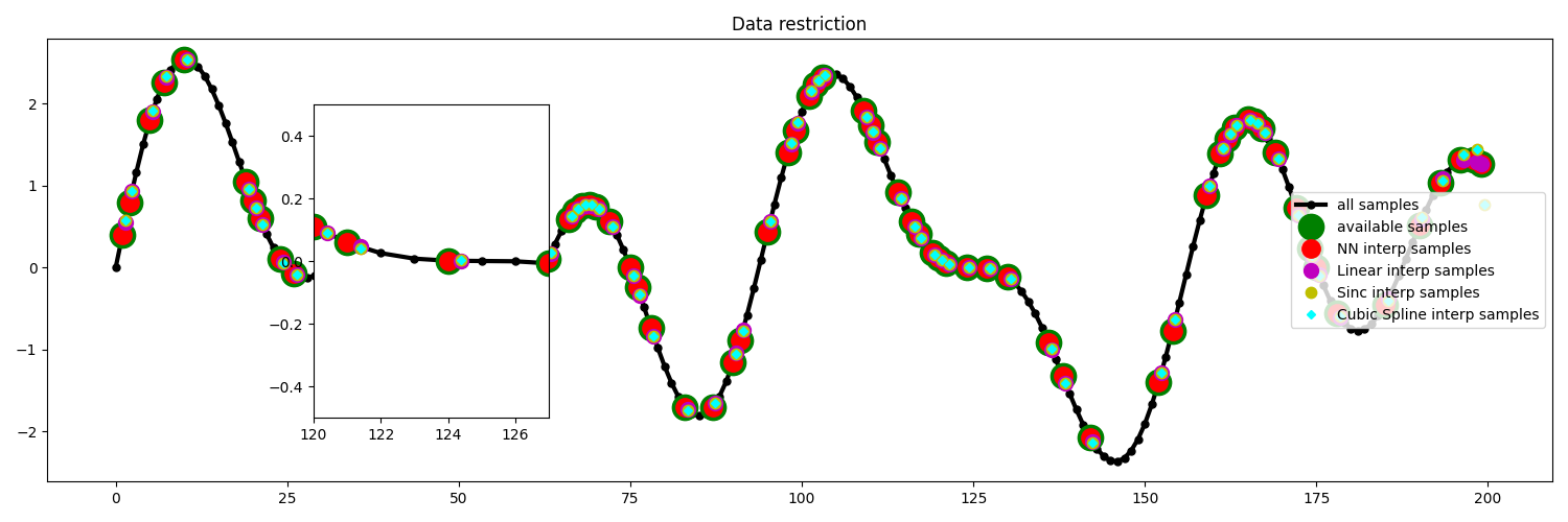 Data restriction