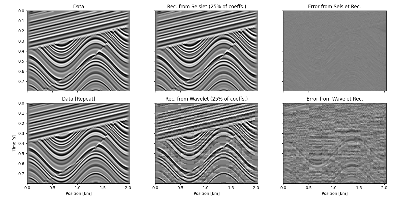 Data, Rec. from Seislet (25% of coeffs.), Error from Seislet Rec., Data [Repeat], Rec. from Wavelet (25% of coeffs.), Error from Wavelet Rec.