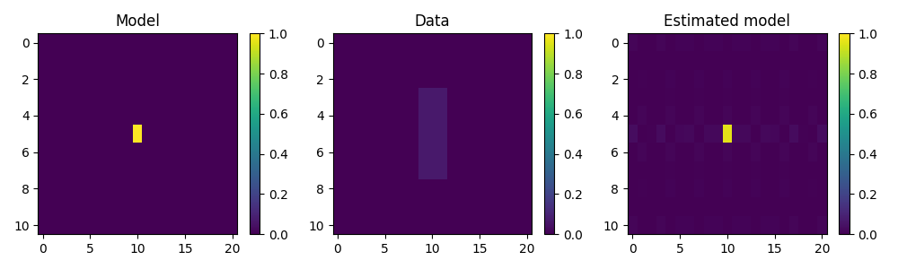 Model, Data, Estimated model