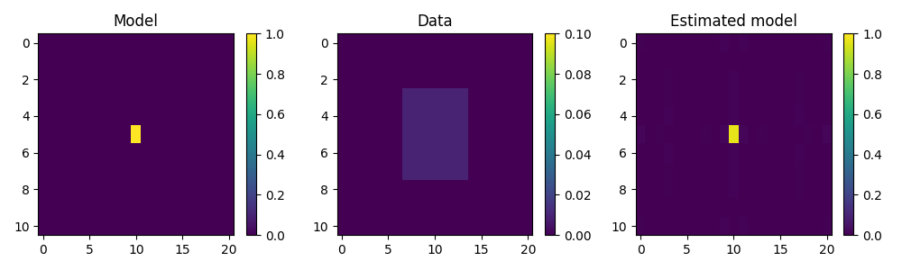 Model, Data, Estimated model