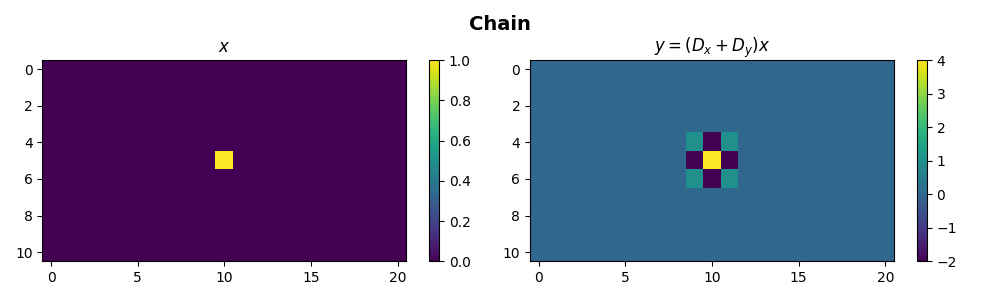 Chain, $x$, $y=(D_x+D_y) x$