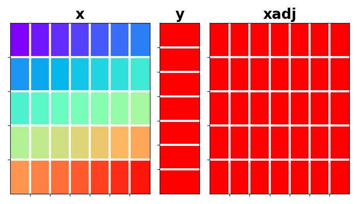 x, y, xadj