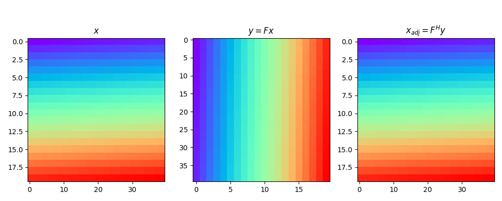 Transpose for 2d data, $x$, $y = F x$, $x_{adj} = F^H y$