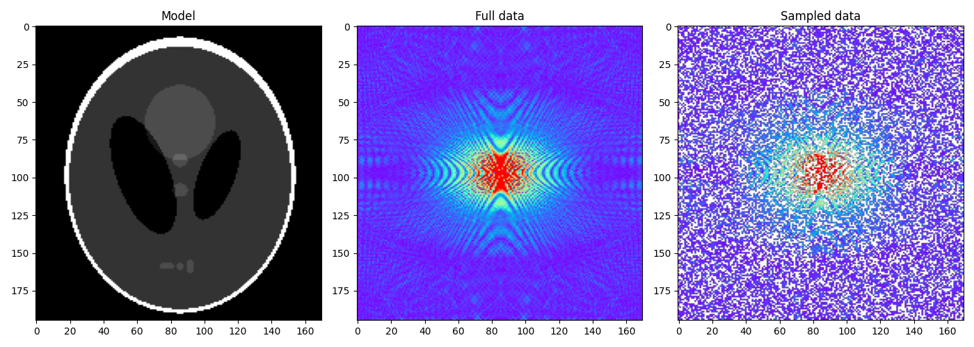 Model, Full data, Sampled data