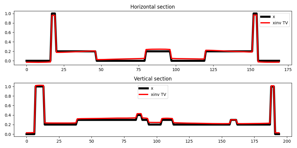 Horizontal section, Vertical section