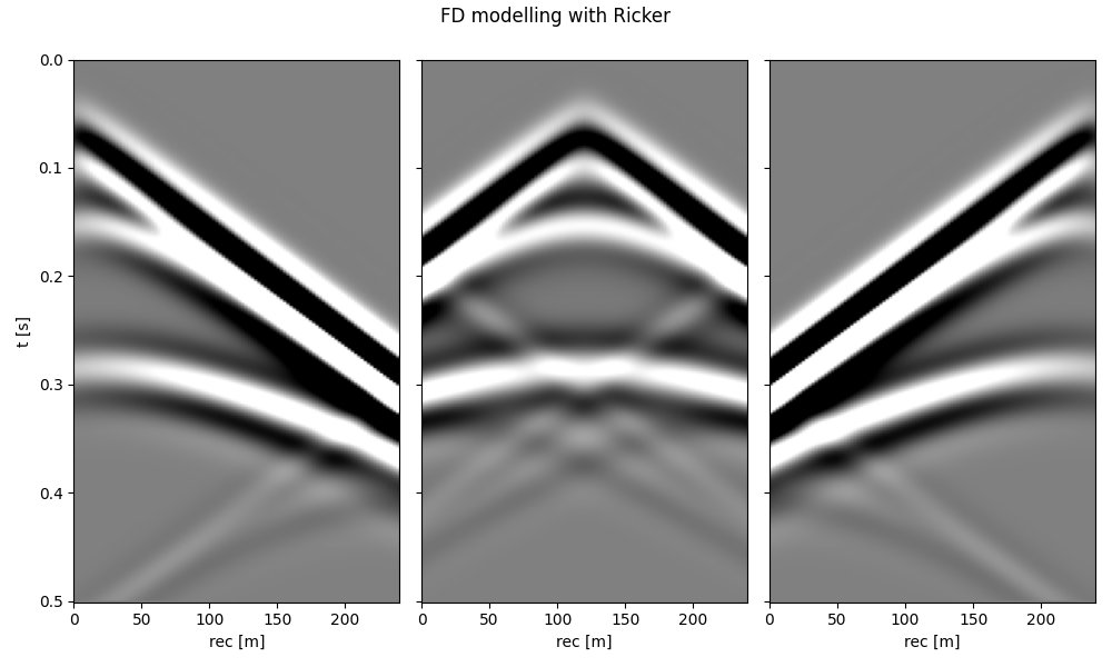 FD modelling with Ricker