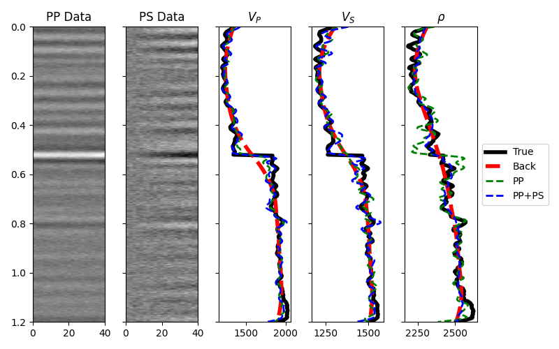 PP Data, PS Data, $V_P$, $V_S$, $\rho$