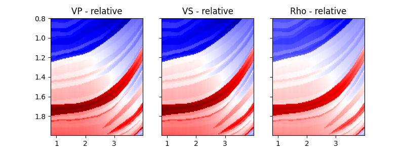 VP - relative, VS - relative, Rho - relative