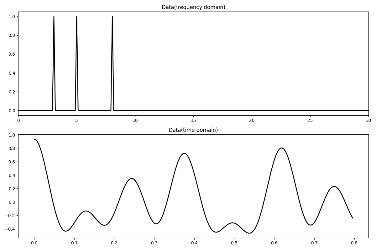 Data(frequency domain), Data(time domain)