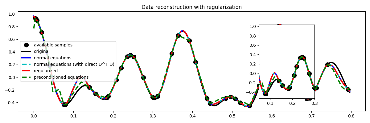 Data reconstruction with regularization