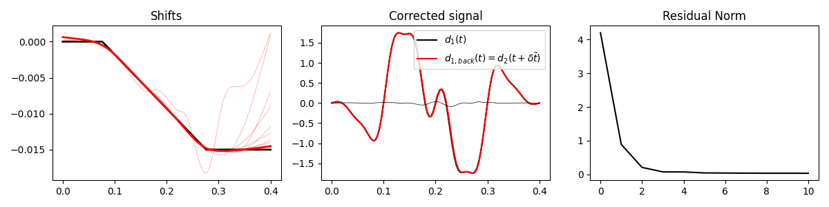 Shifts, Corrected signal, Residual Norm