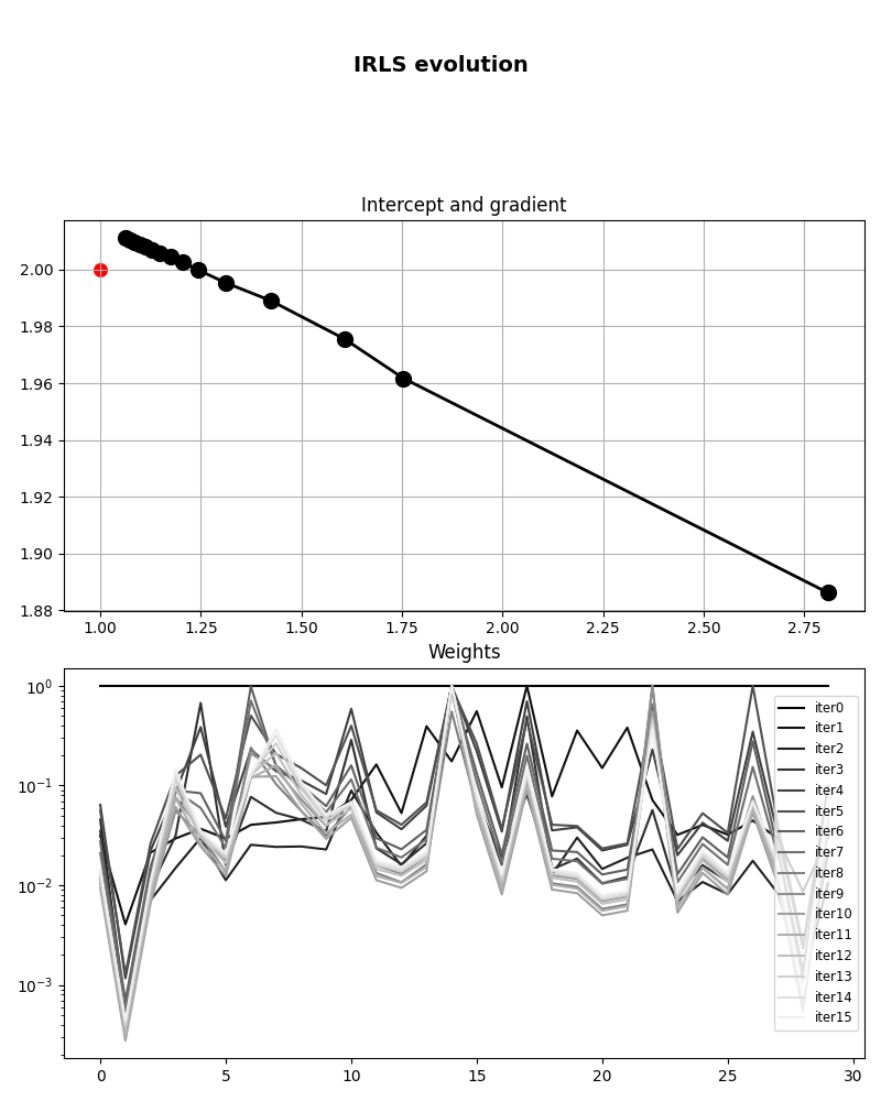 IRLS evolution, Intercept and gradient, Weights