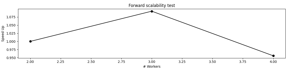 Forward scalability test